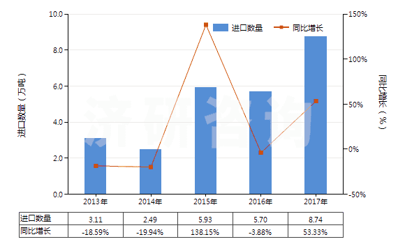 2013-2017年中國其他形狀的肥皂(除條狀、塊狀或模制形狀以外的)(HS34012000)進口量及增速統(tǒng)計
